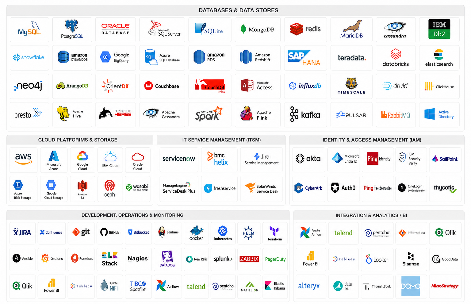 PrivacyOps technology ecosystem — databases, cloud platforms, ITSM, identity & access management, DevOps, and analytics integrations